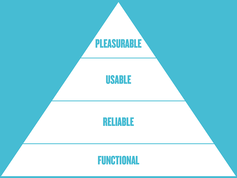 Basic UX Pyramid, Diagram.