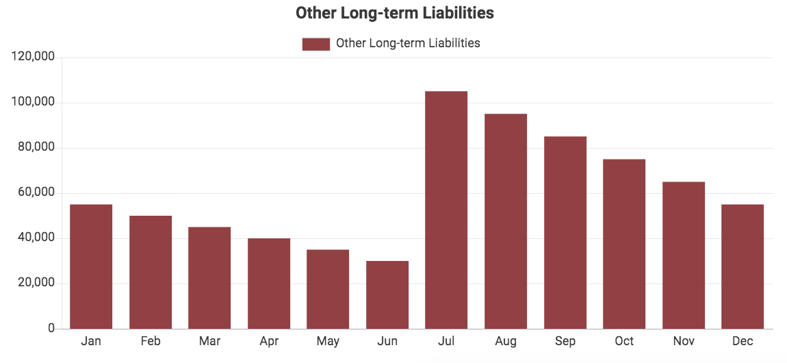 Custom QuickBooks chart showing Other Long-term Liabilities