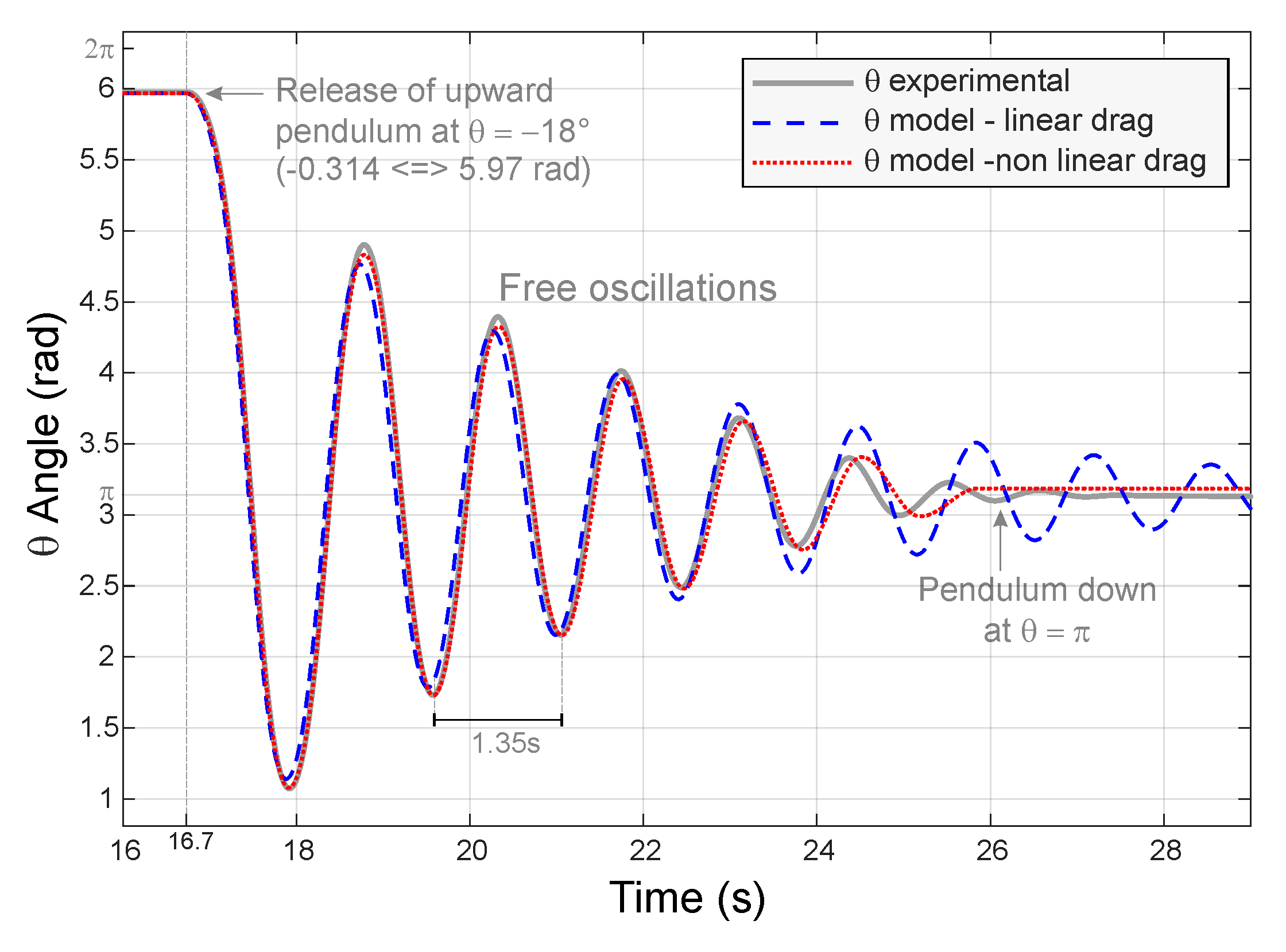 $\theta$ angle from free oscillation experiment is compared against two pendulum models. The pendulum is released at time $16.7s$ up side ($18°$) and let free to oscillate. The grey curve is the experimental angle reference reconstructed from inertial sensors measurements. The blue dashed curve is a pendulum model using a linear damping with $k = 0.4$. The red doted curve use a non linear damping with the non linear term -1.1*$sign(\dot{\theta})$ added to the linear damping with $k = 0.17$.