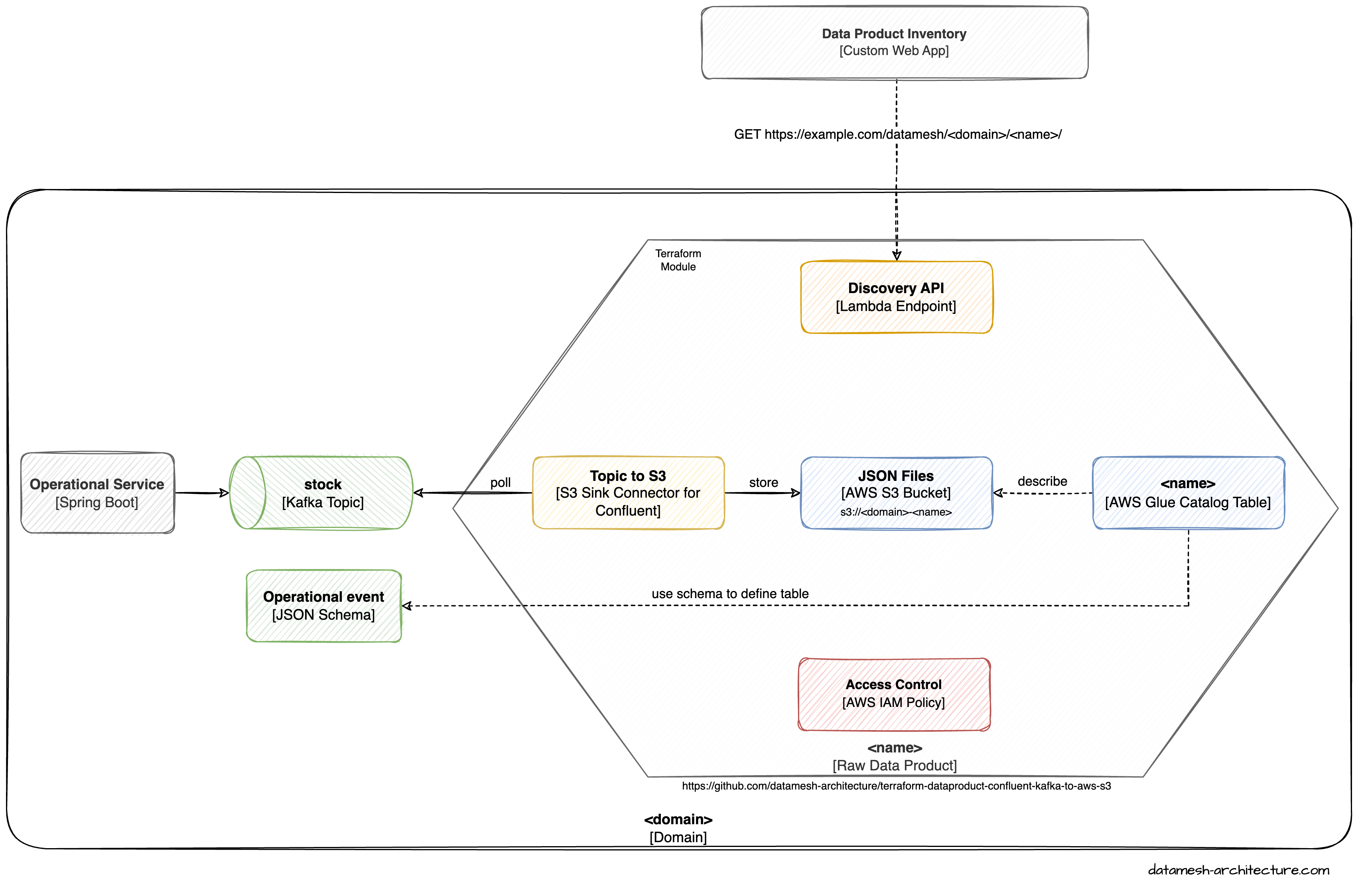 Terraform module for Confluent Kafka to AWS S3