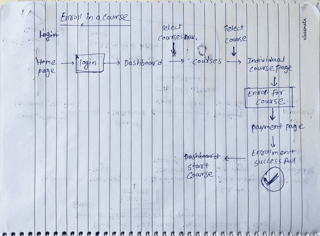 rough user flow for enrolling in a course scribbled on paper  