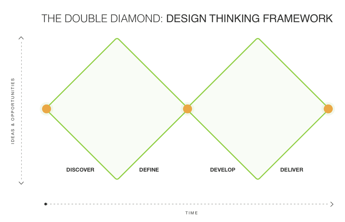 Double diamond design thinking method