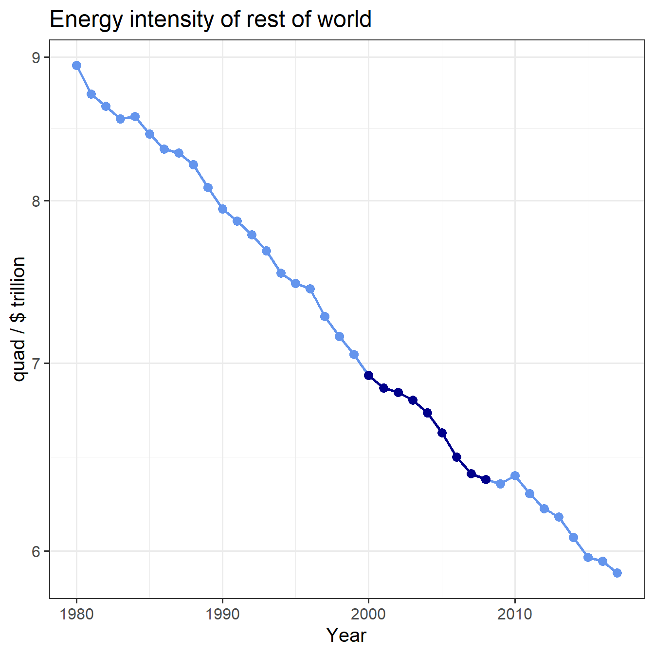 Trend of energy intensity for the world except China, with 2000--2008 highlighted.