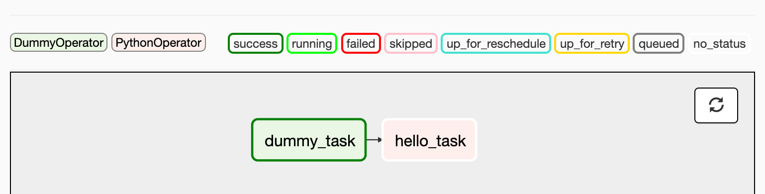 Hello World DAG Run - Graph View Hello World DAG Run - Graph View