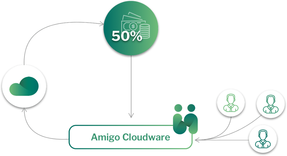 50% de comissão por cada nova subscrição