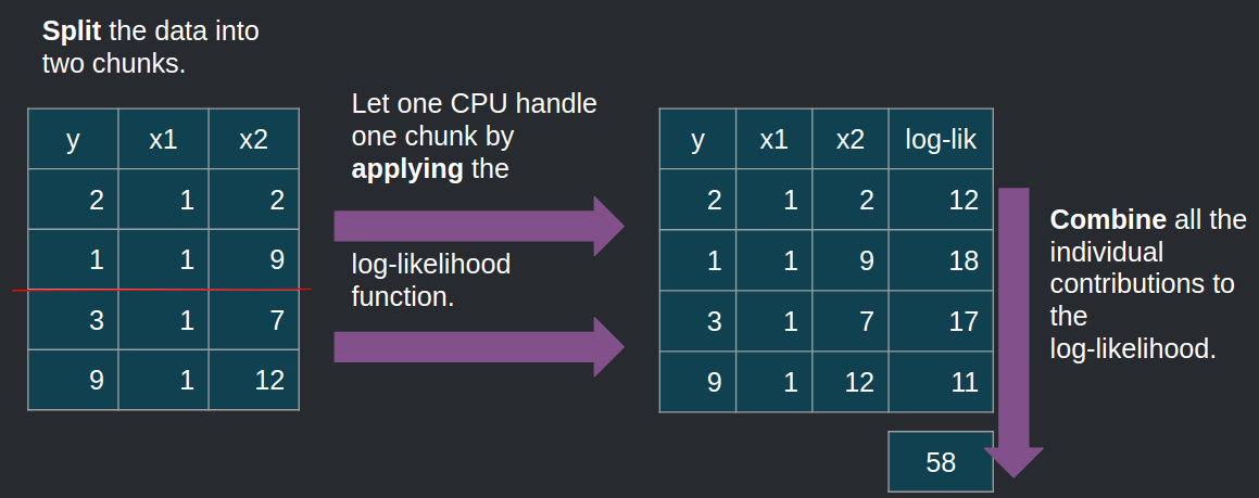 Likelihood of Maximum Estimation ... Split-apply-combine for a