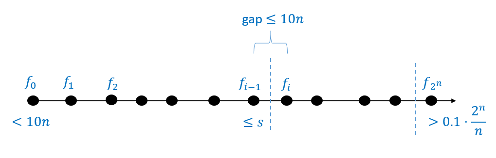 5.4: We prove by coming up with a list f_0,\ldots,f_{2^n} of functions such that f_0 is the all zero function, f_{2^n} is a function (obtained from ) outside of \ensuremath{\mathit{SIZE}}(0.1\cdot 2^n/n) and such that f_{i-1} and f_i differ by one another on at most one input. We can show that for every i, the number of gates to compute f_i is at most 10n larger than the number of gates to compute f_{i-1} and so if we let i be the smallest number such that f_i \not\in \ensuremath{\mathit{SIZE}}(s), then f_i \in \ensuremath{\mathit{SIZE}}(s+10n).