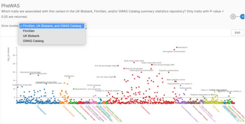 Screenshot of Open Targets Genetics PheWAS plot showing dropdown options