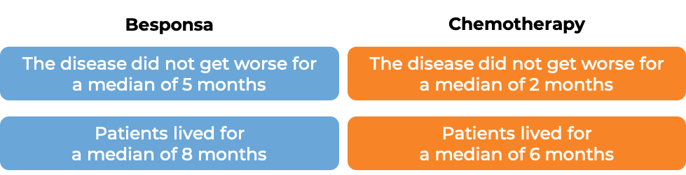 Results after treatment with Besponsa vs chemo (diagram) Results after treatment with Besponsa vs chemo (diagram)