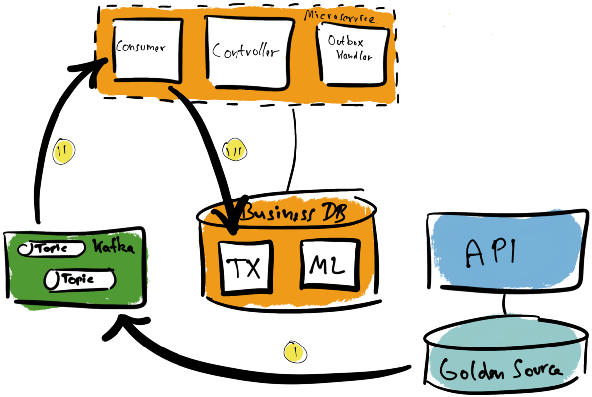 Dealing with data in microservice architectures - part 3 - Replication ...