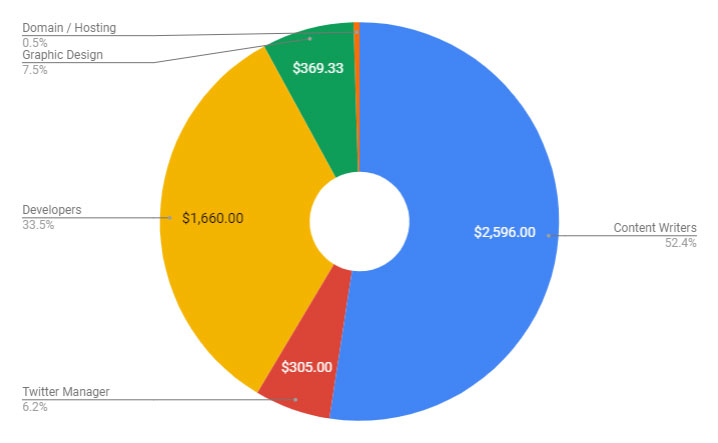 Donut chart of expenses
