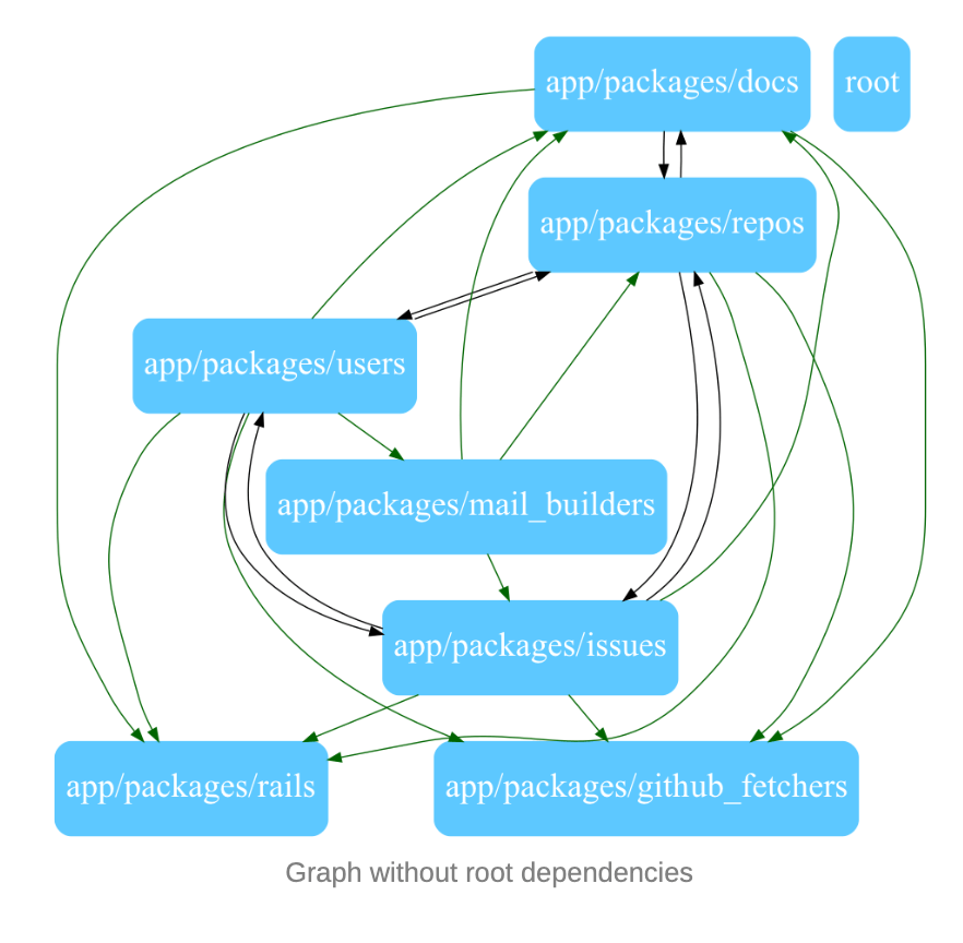 Graph without root dependencies