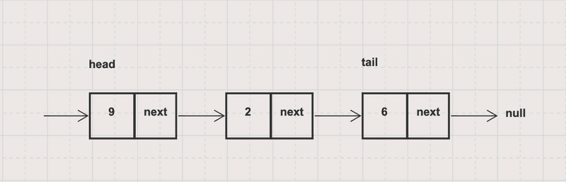 A singly linked list A singly linked list