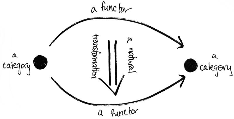 Featured image of post Note on Bifunctors