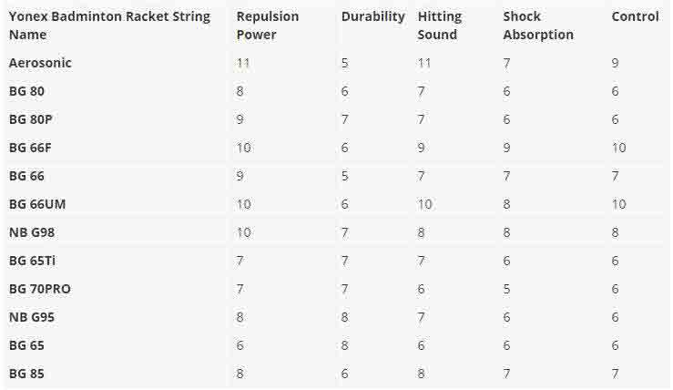 List of all yonex strings with details like repulsion power, hitting sound, durability, shock absorption and control