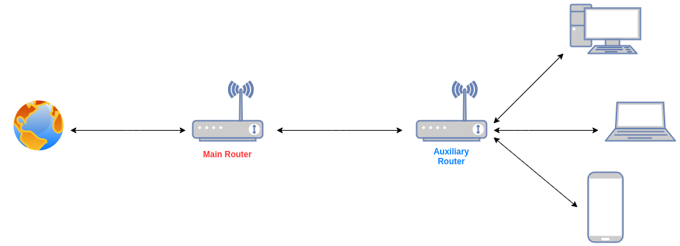 router-to-router