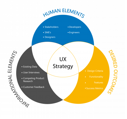 UX strategy components