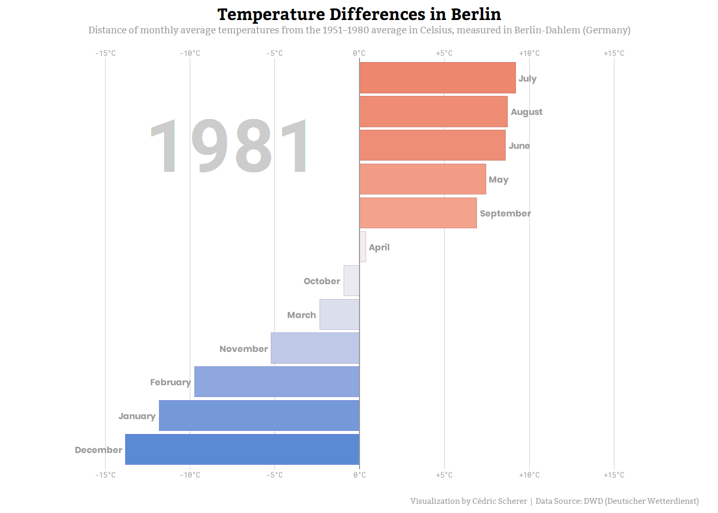 GIF Chart Race Difference Temperatures (years)