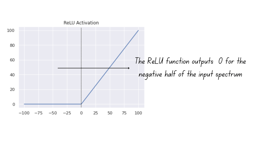 ReLU Activation