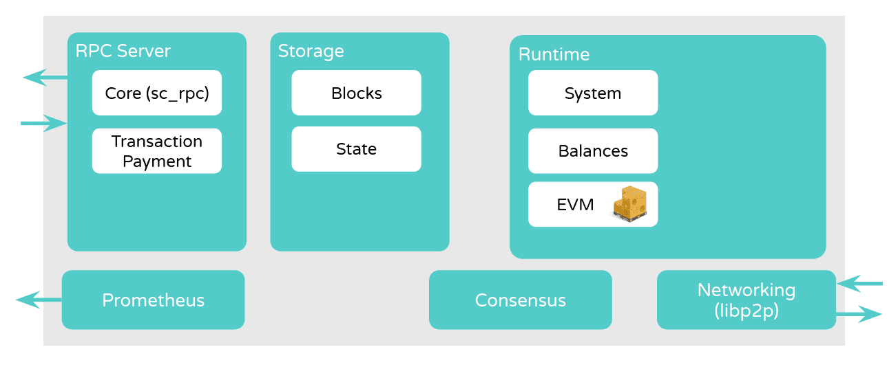 Ethereum-compatible runtime architecture