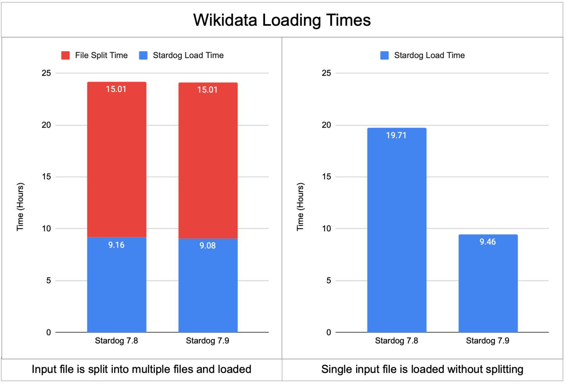 Wikidata loading performance