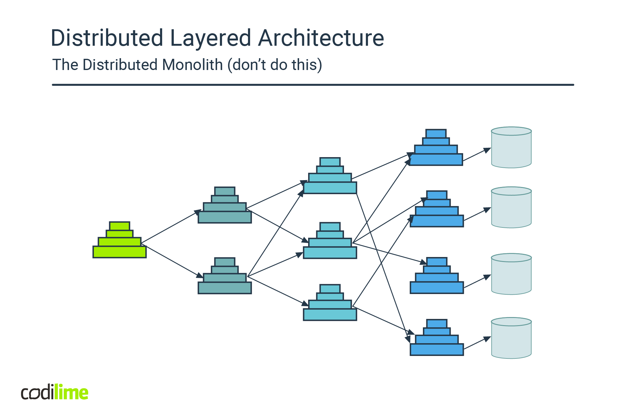 distributed layered architecture