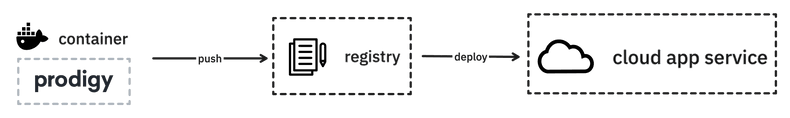 A docker registry