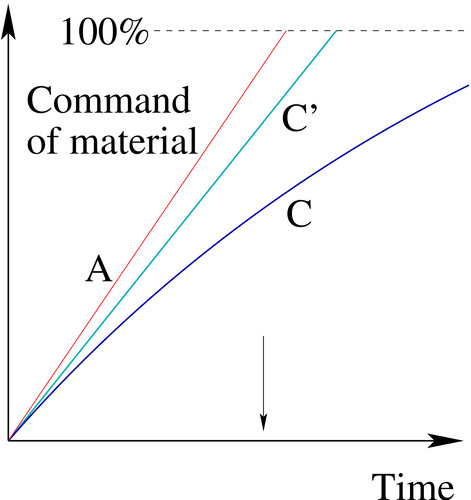 Figure 4: A stitch in time saves nine. Curve C shows Charlie’s progress in a course taught at the pace that is ideal for Alice. The more Charlie is left behind, the slower he learns. By the end of the course, there is a big gap between A and C. Curve C′ shows Charlie’s progress in a course taught at the pace that is ideal for him. Just a small decrease in class pace allows the big gap between Alice and Charlie to be eliminated.