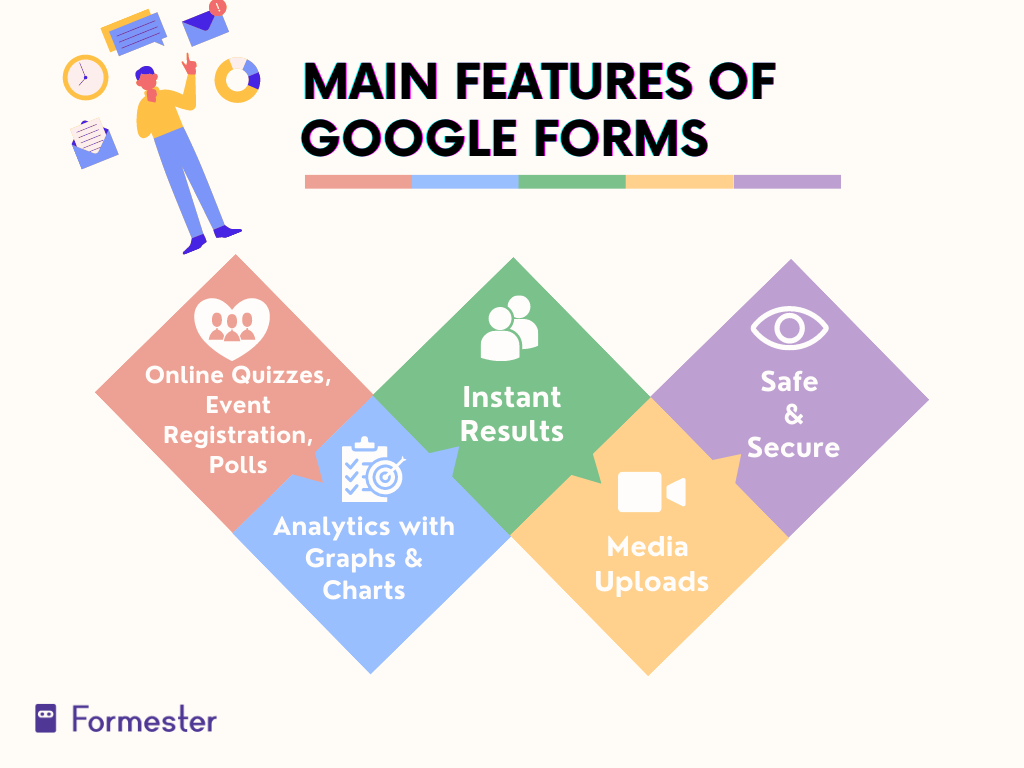 Infographic showing:- Main features of Google Forms, namely: Online Quizzes, Event Registration, Polls, Analytics with Graphs & Charts, Instant Results, Media Uploads and Safe & Secure