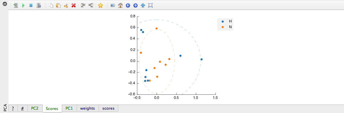 Principal Component Analysis (PCA) tool output