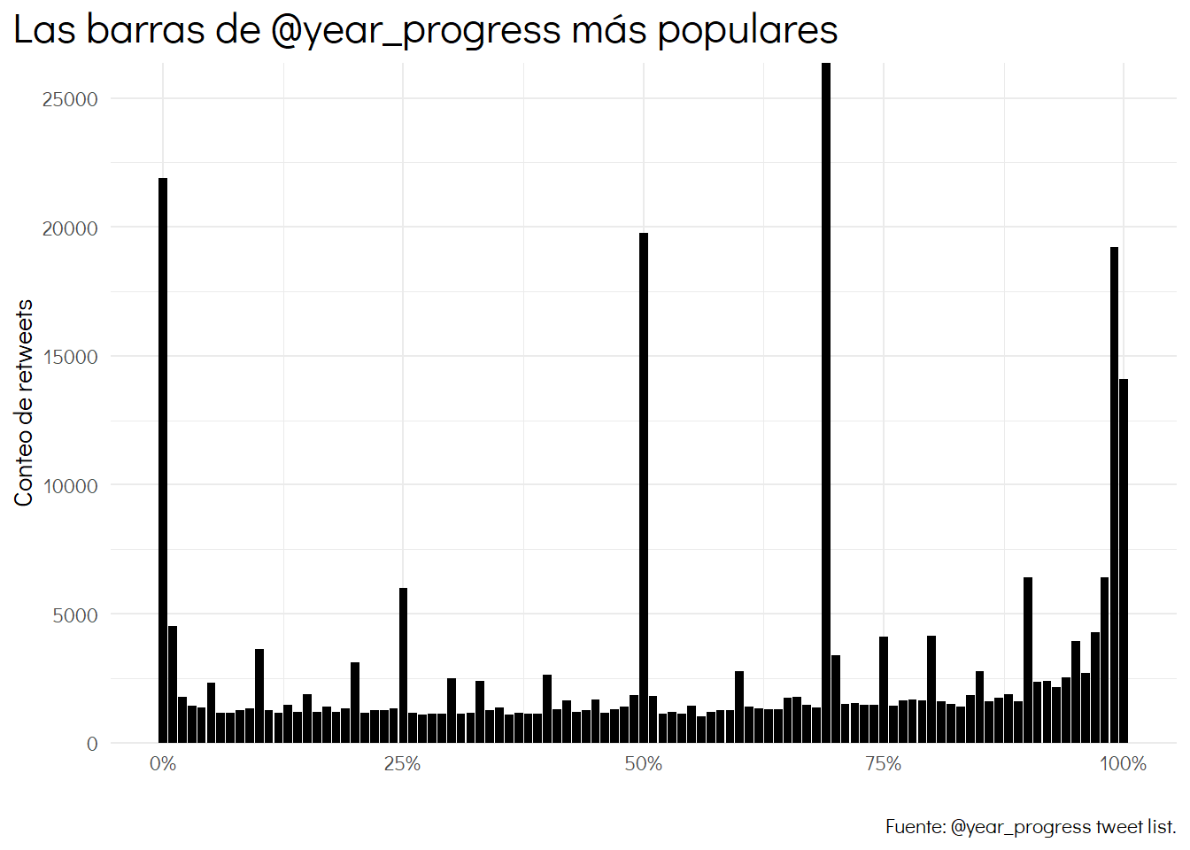 The image shows a bar plot of the number of retweets (y axis) that get each percentage of the year from 0% to 100% on the x axis. There are four values much larger than the rest.