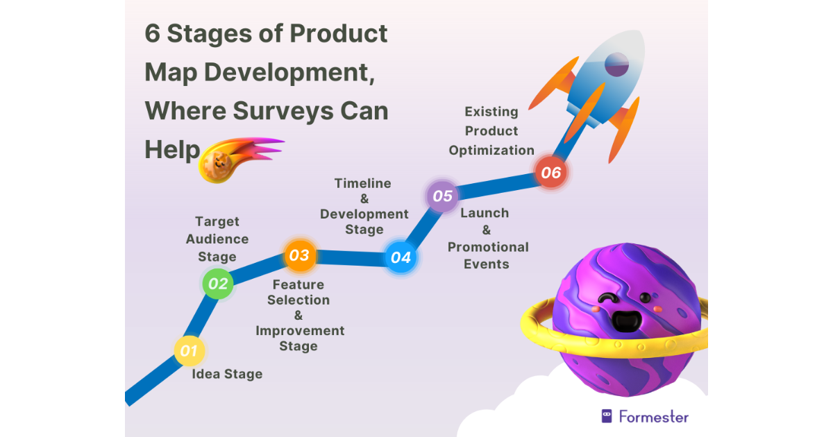 Infographic showing the 6 Stages of Product Map Development, Where Surveys Can Help, namely: The Idea Stage, The Target Audience Stage, The Feature Selection and Improvement Stage, The Timeline and Development Stage, Launch and Promotional Events, and, The Existing Product Optimization Stage