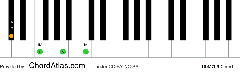 D flat major seventh flat sixth piano chord - DbM7b6 | ChordAtlas