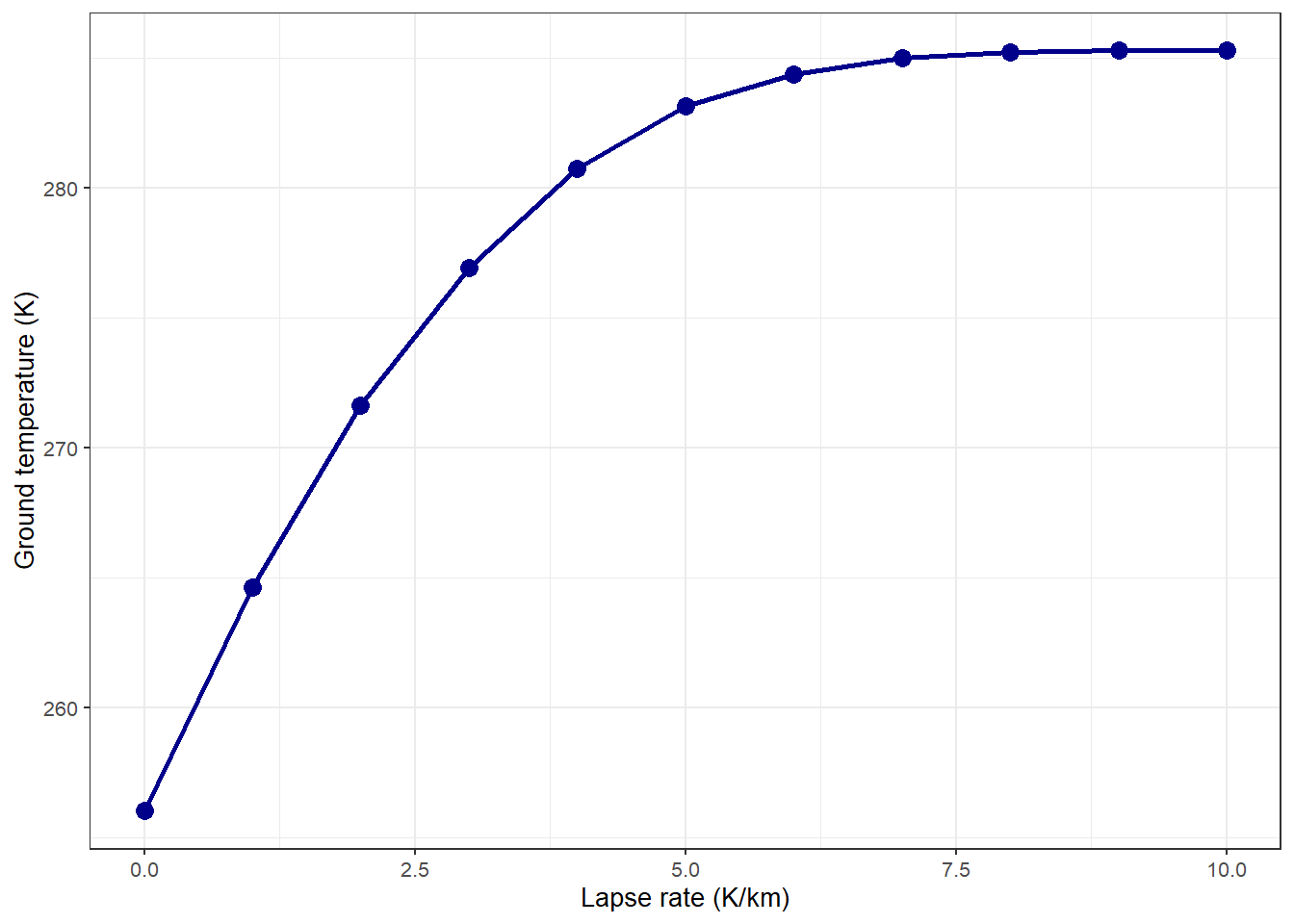 Equilibrium surface temperature versus lapse rate.