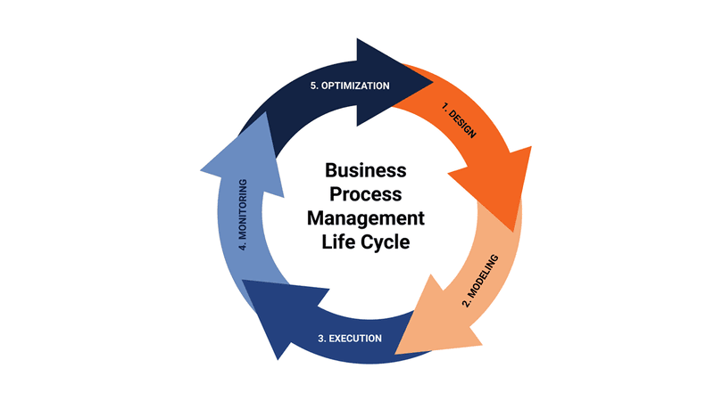 The five steps of BPM lifecycle