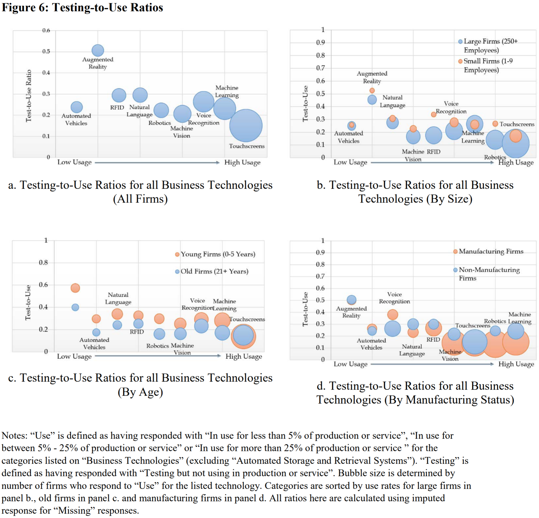 Testing-to-Use Ratios for Advanced Business Technologies. Credit: NBER Working Paper 28290. Zolas et. al