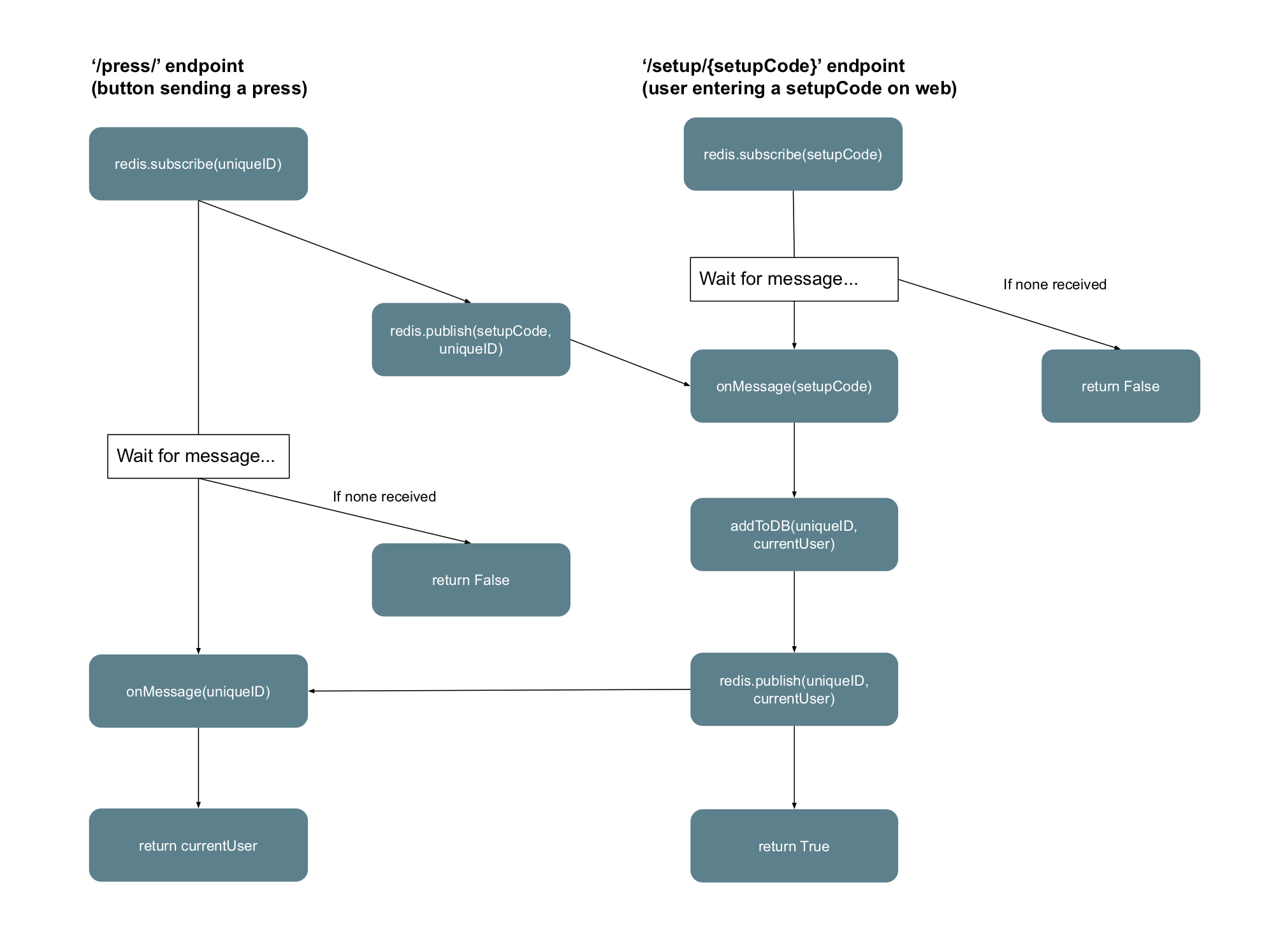 Transposit internship: IoT button prototype · Transposit