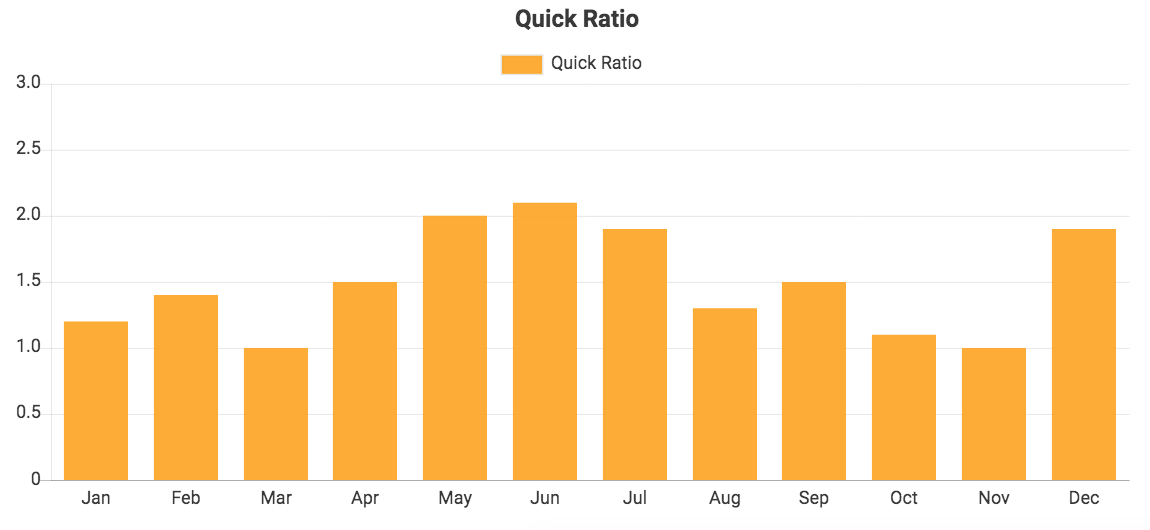 Custom QuickBooks chart showing Quick Ratio