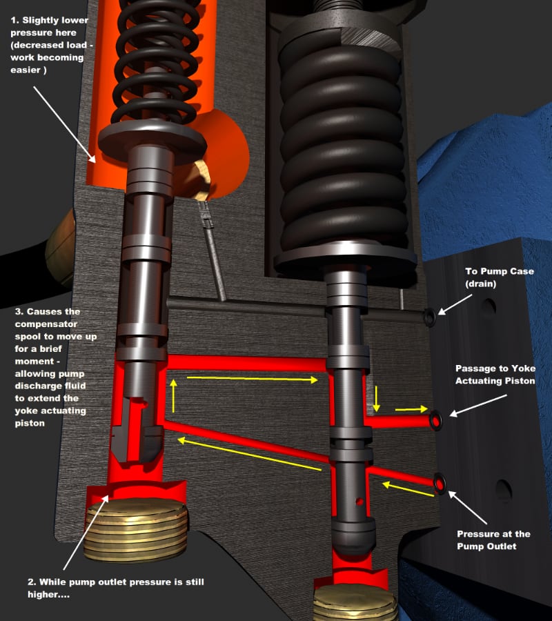 Advanced Mobile With Load Sense Hydraulic Troubleshooting | CD ...