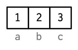 Names as an attribute for a Vector. Image Source: Advanced R.