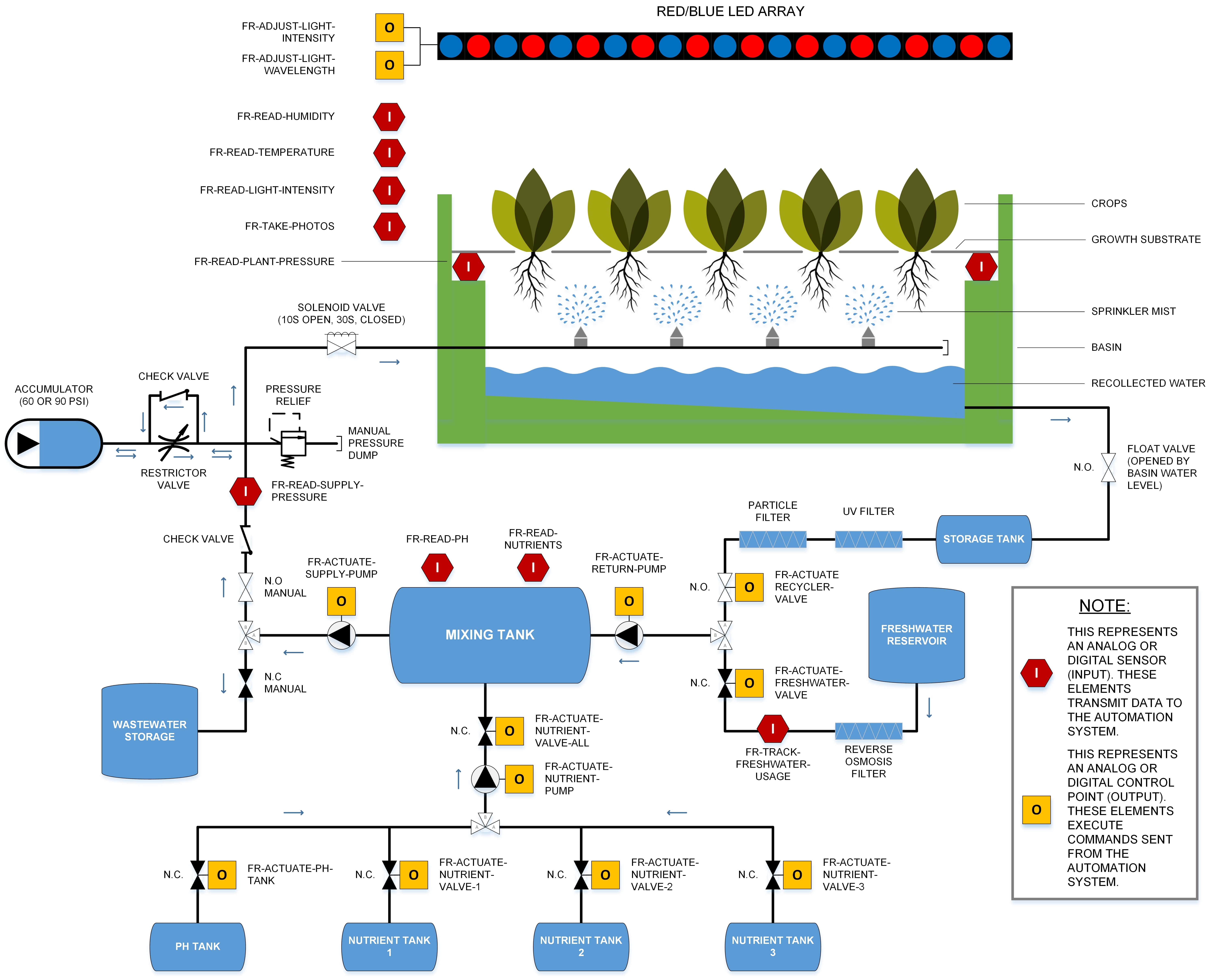 Aeroponic system digram