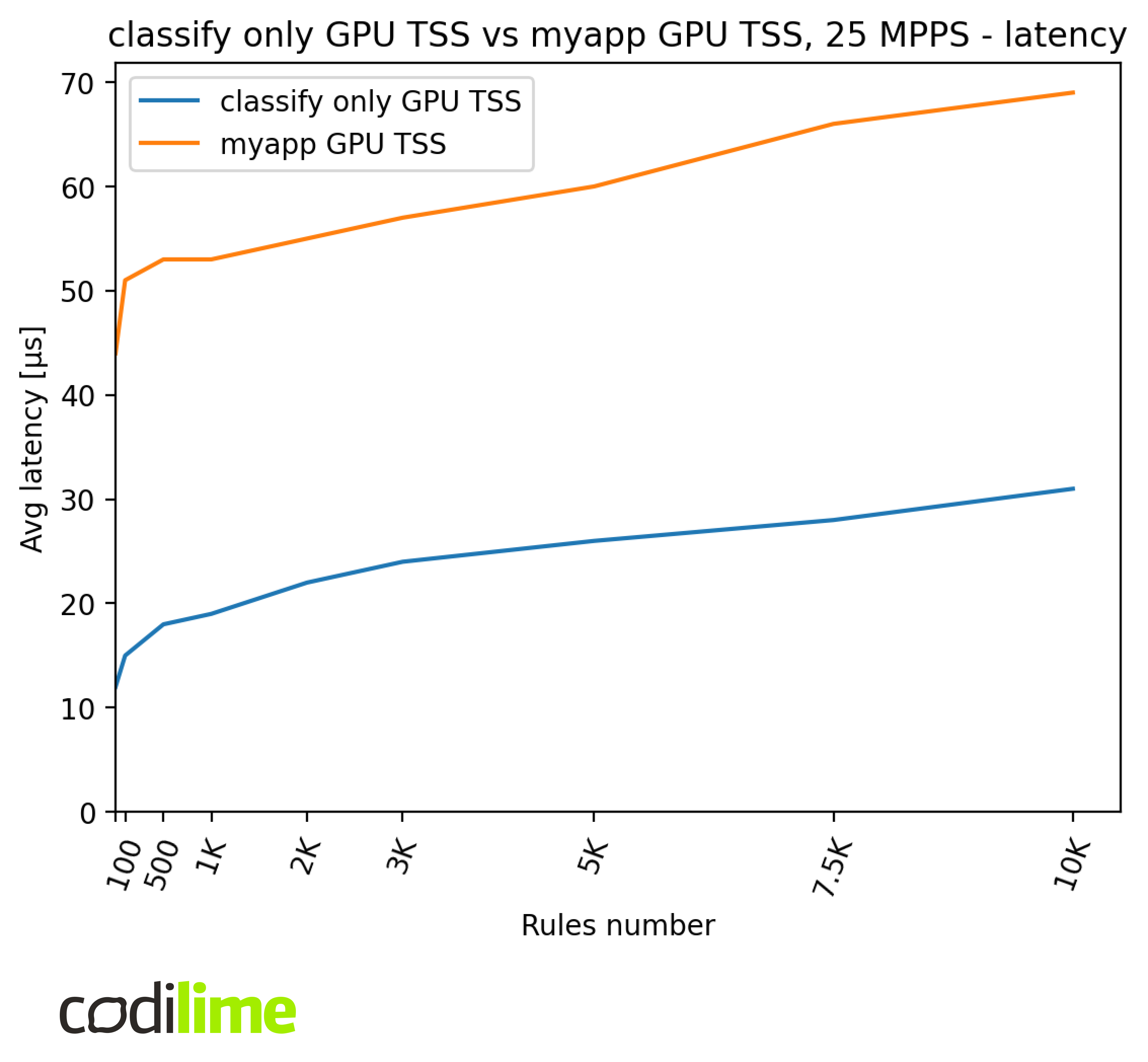 GPU TSS vs myapp GPU TSS 25 MMPS latency