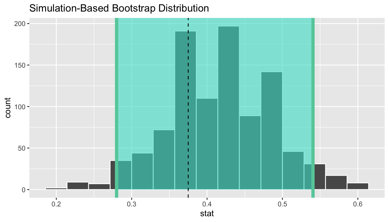 Bootstrap distribution.