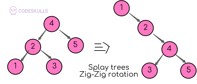 Zig-Zig Rotation