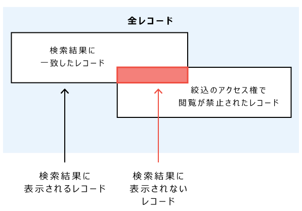 検索結果に表示されないレコードのイメージ