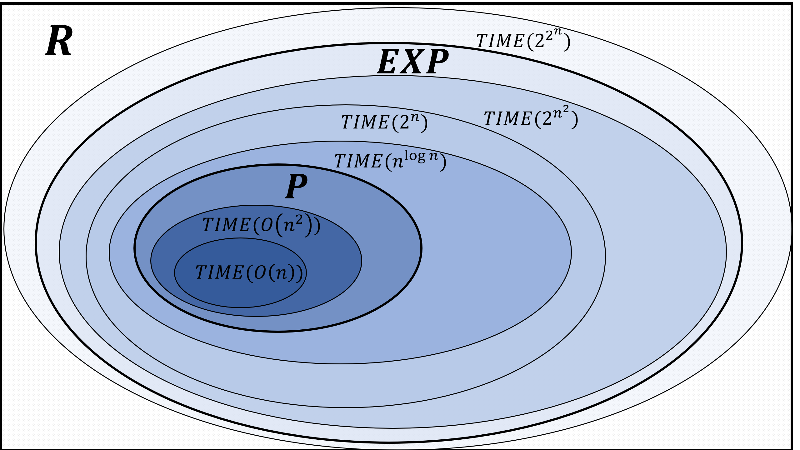 12.7: The Time Hierarchy Theorem () states that all of these classes are distinct.