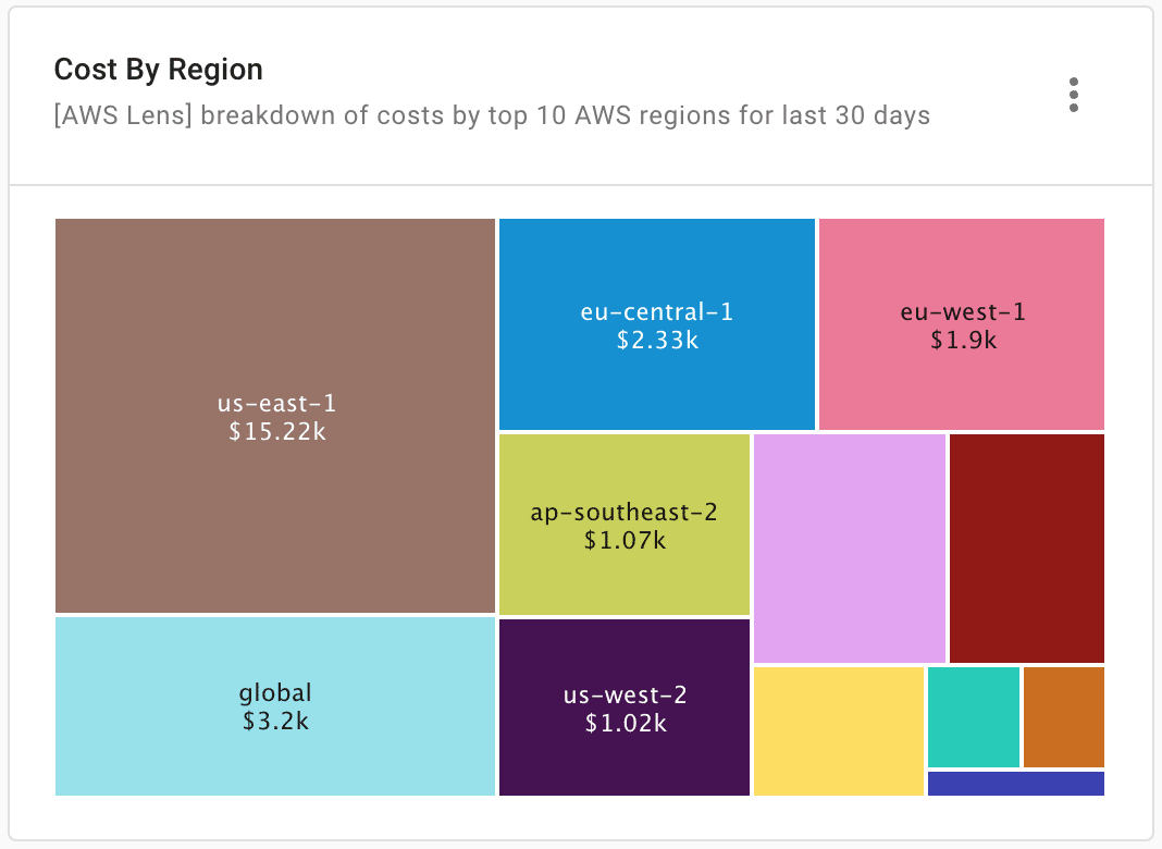 GCP spend by top regions.