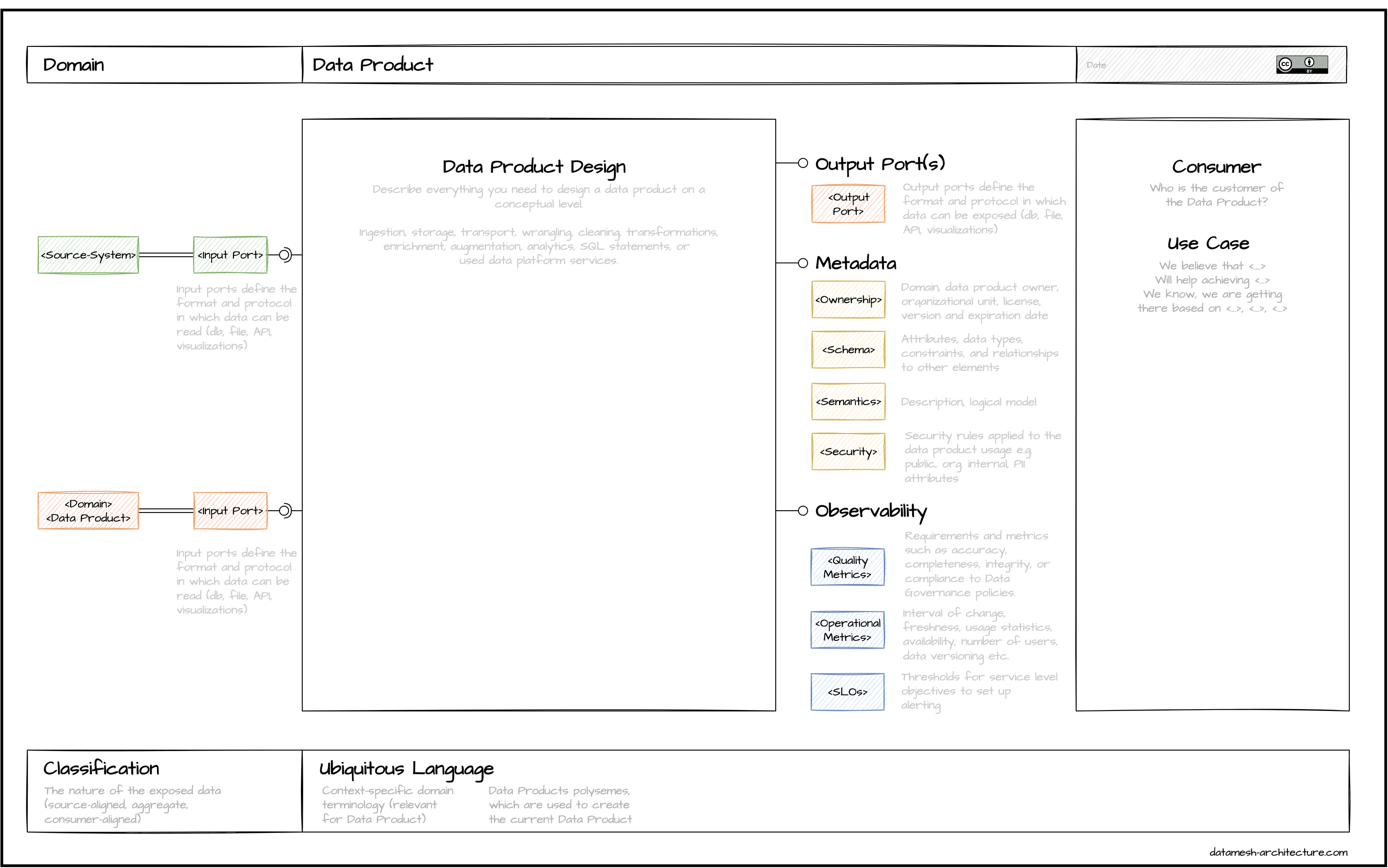 Data Mesh Architecture: Designing Data Products