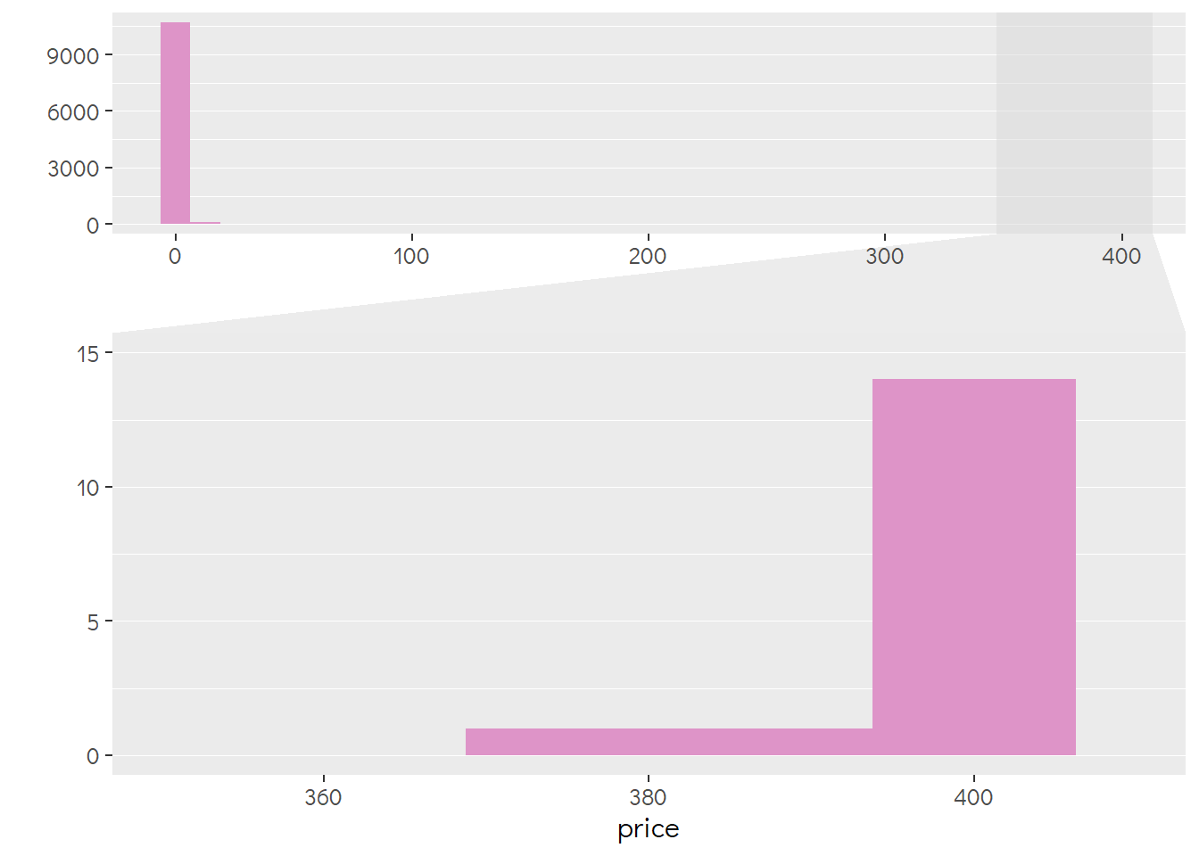 An histogram of Android application prices in dollars. There is a small bar next to 400. Plus a zoomed-in detail chart.