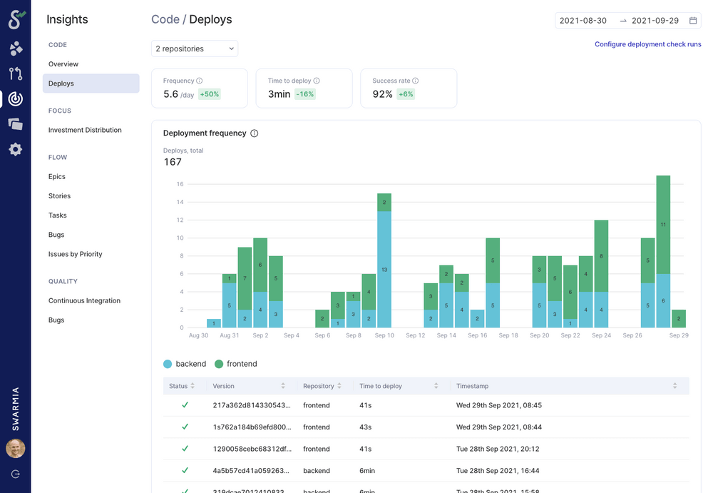 Deployment insights with the "deployment frequency" DORA metric in Swarmia Deployment insights with the "deployment frequency" DORA metric in Swarmia